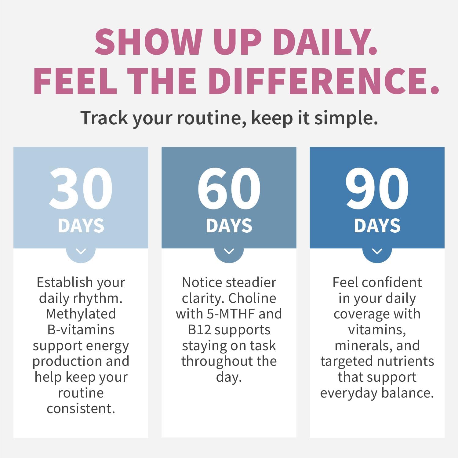29-in-1 Methylated Multivitamin for Men & Women with Omega-3, Once Daily, 13 Vitamins, 12 Minerals, 4 Targeted Nutrients, Active B12, 5-MTHF Folate, P5P B6, Vegan, 70 Servings